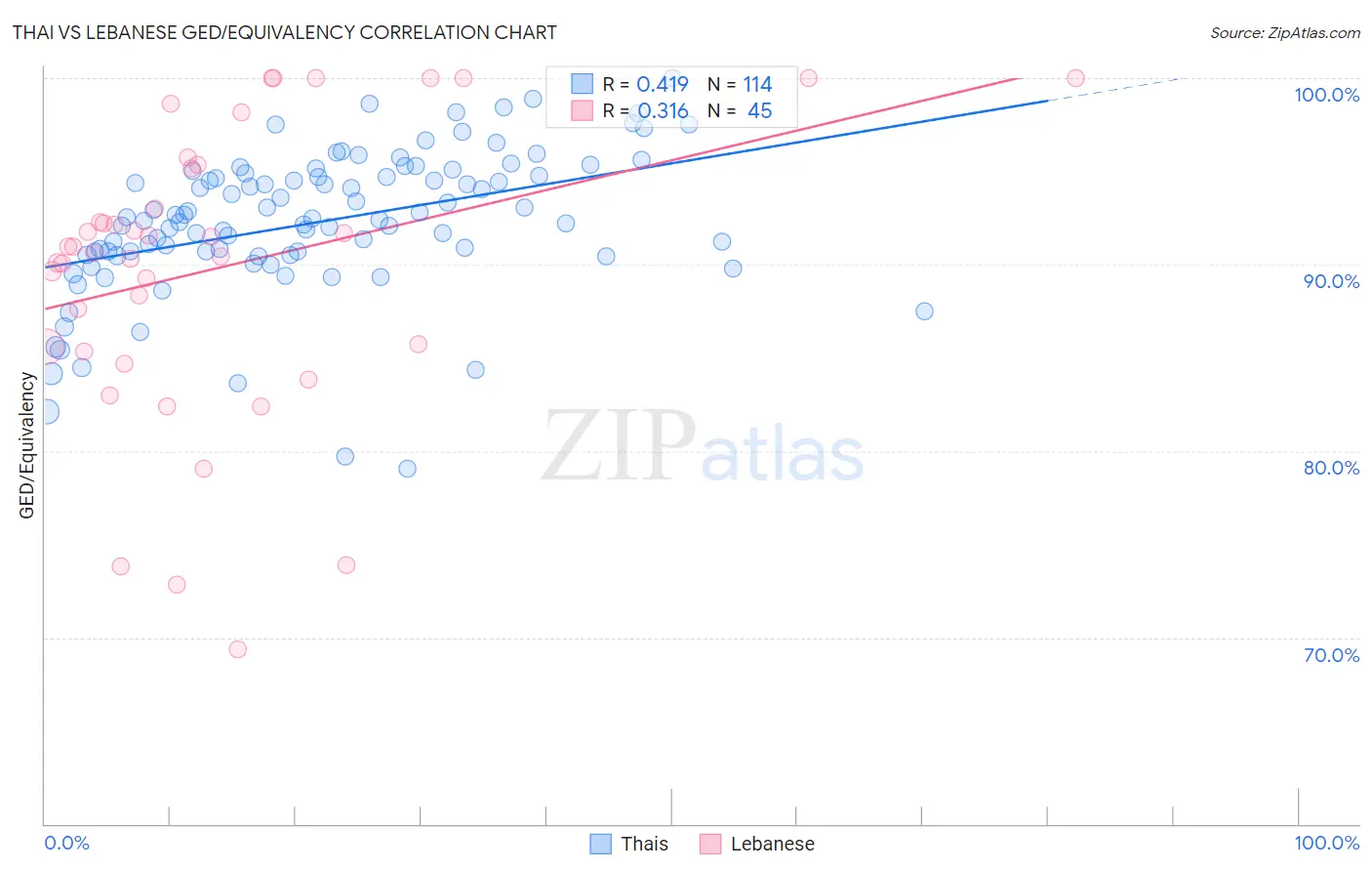 Thai vs Lebanese GED/Equivalency