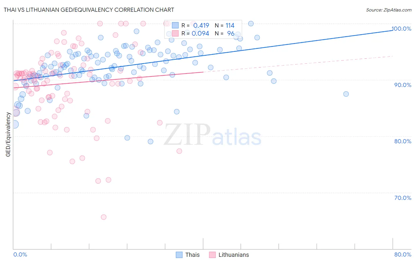Thai vs Lithuanian GED/Equivalency