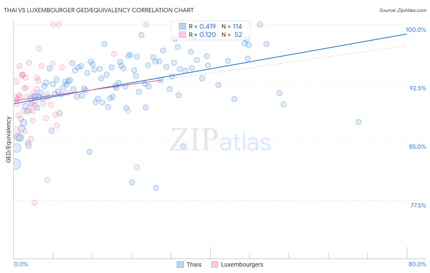 Thai vs Luxembourger GED/Equivalency