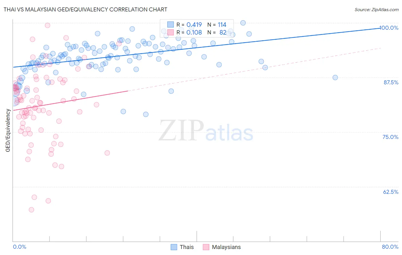 Thai vs Malaysian GED/Equivalency