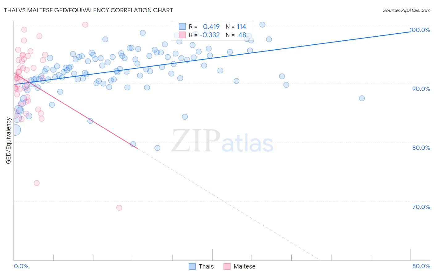 Thai vs Maltese GED/Equivalency
