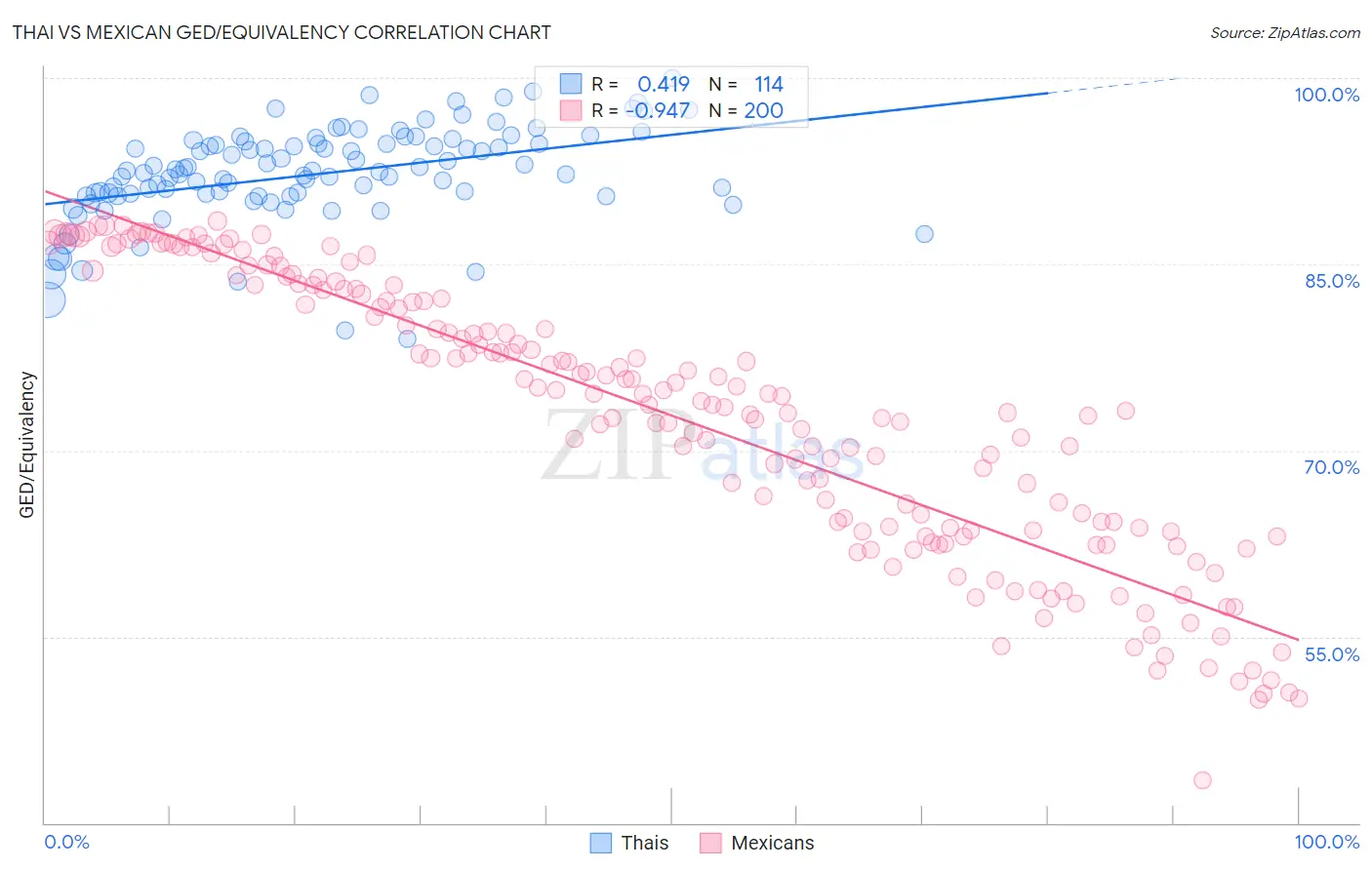 Thai vs Mexican GED/Equivalency