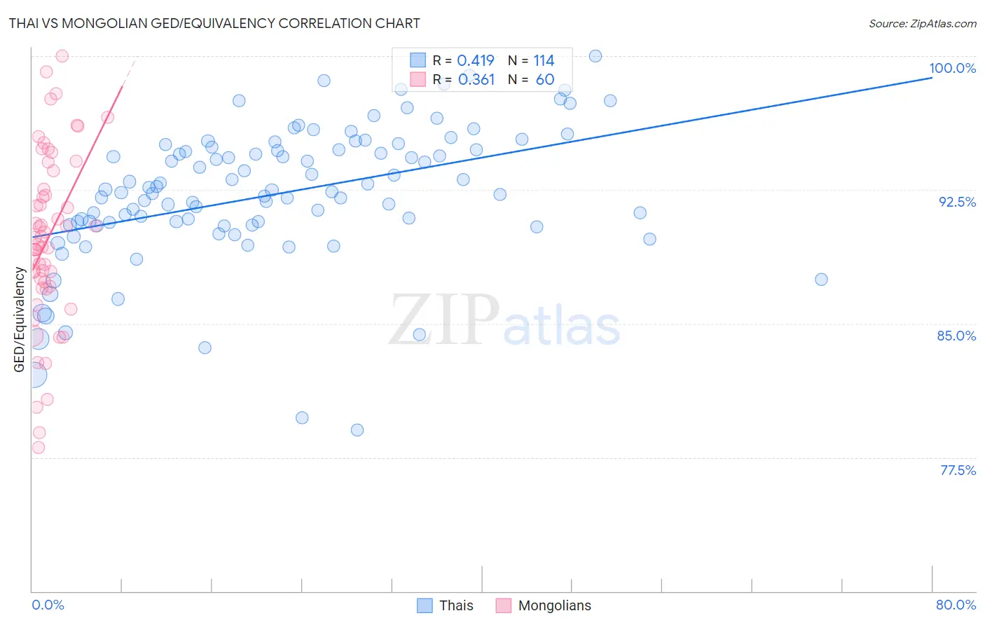 Thai vs Mongolian GED/Equivalency