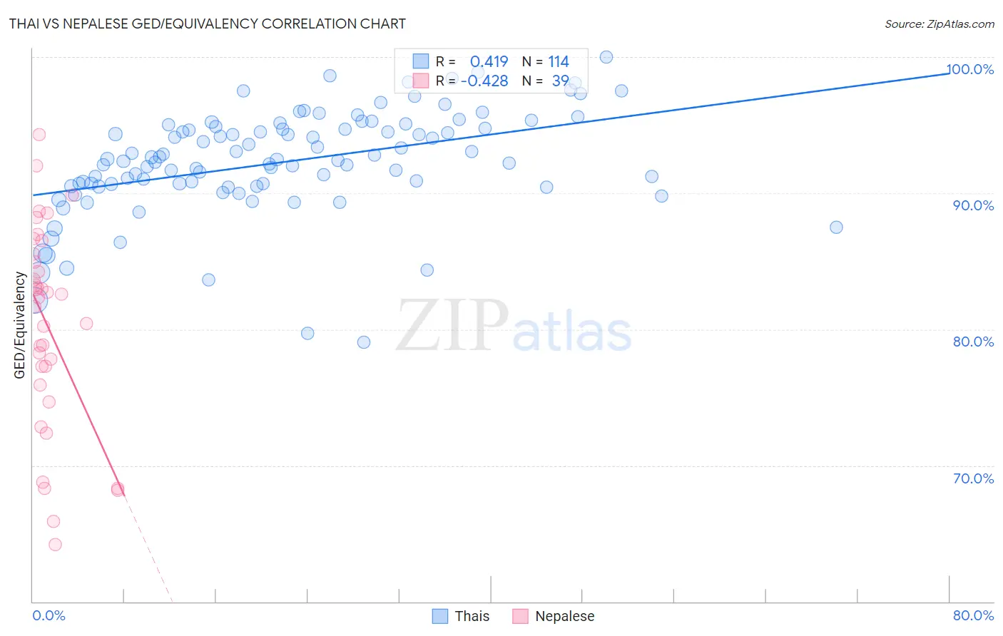 Thai vs Nepalese GED/Equivalency