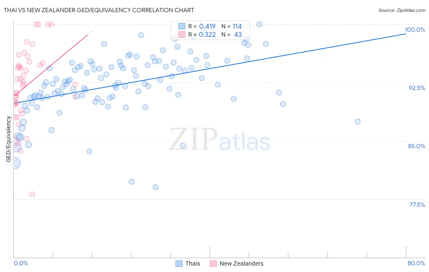Thai vs New Zealander GED/Equivalency