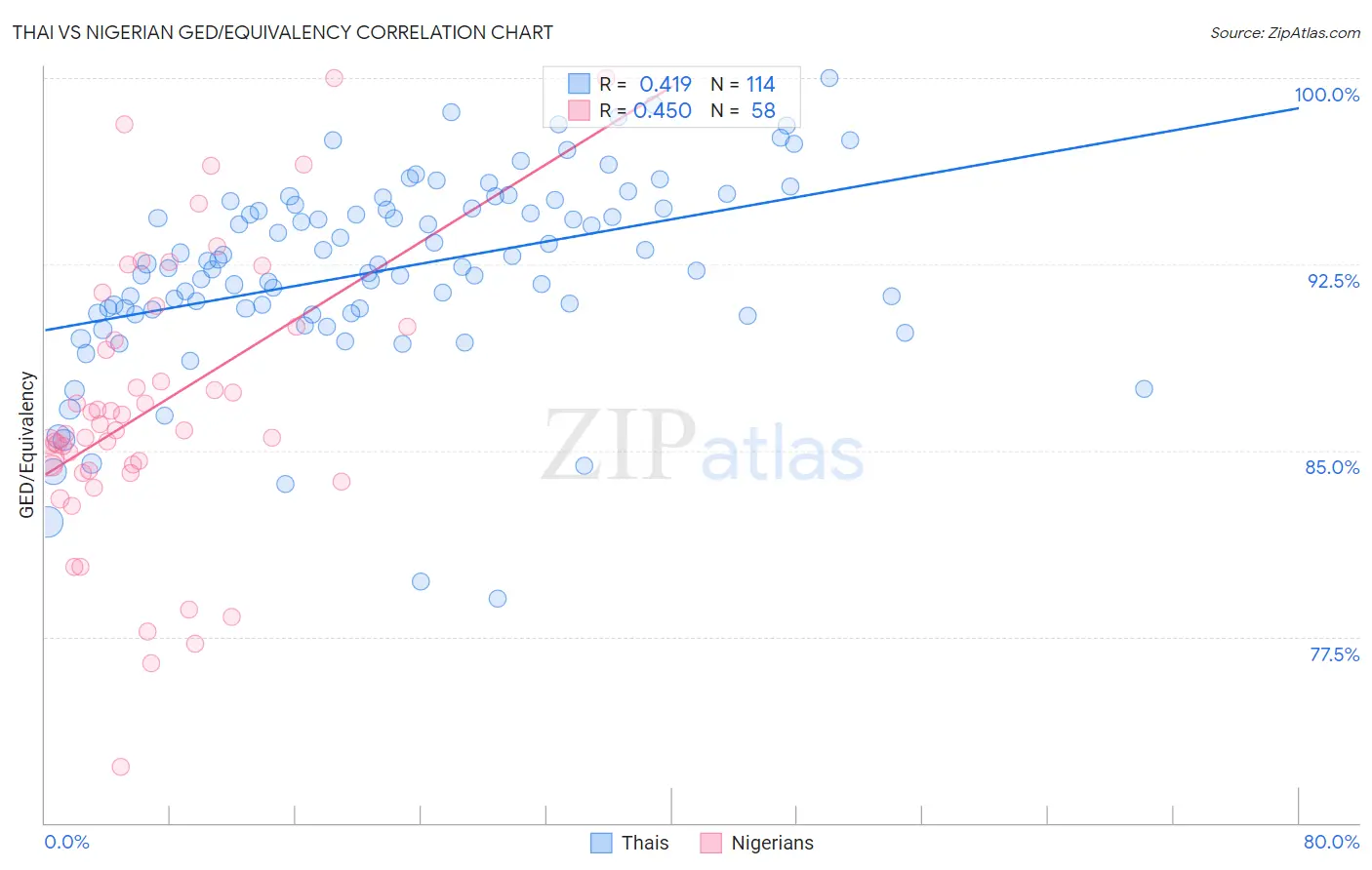 Thai vs Nigerian GED/Equivalency