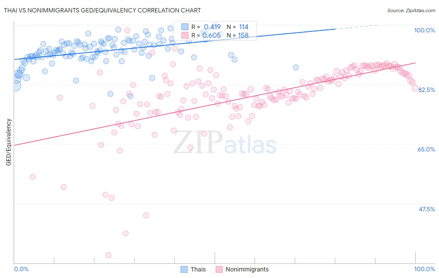 Thai vs Nonimmigrants GED/Equivalency