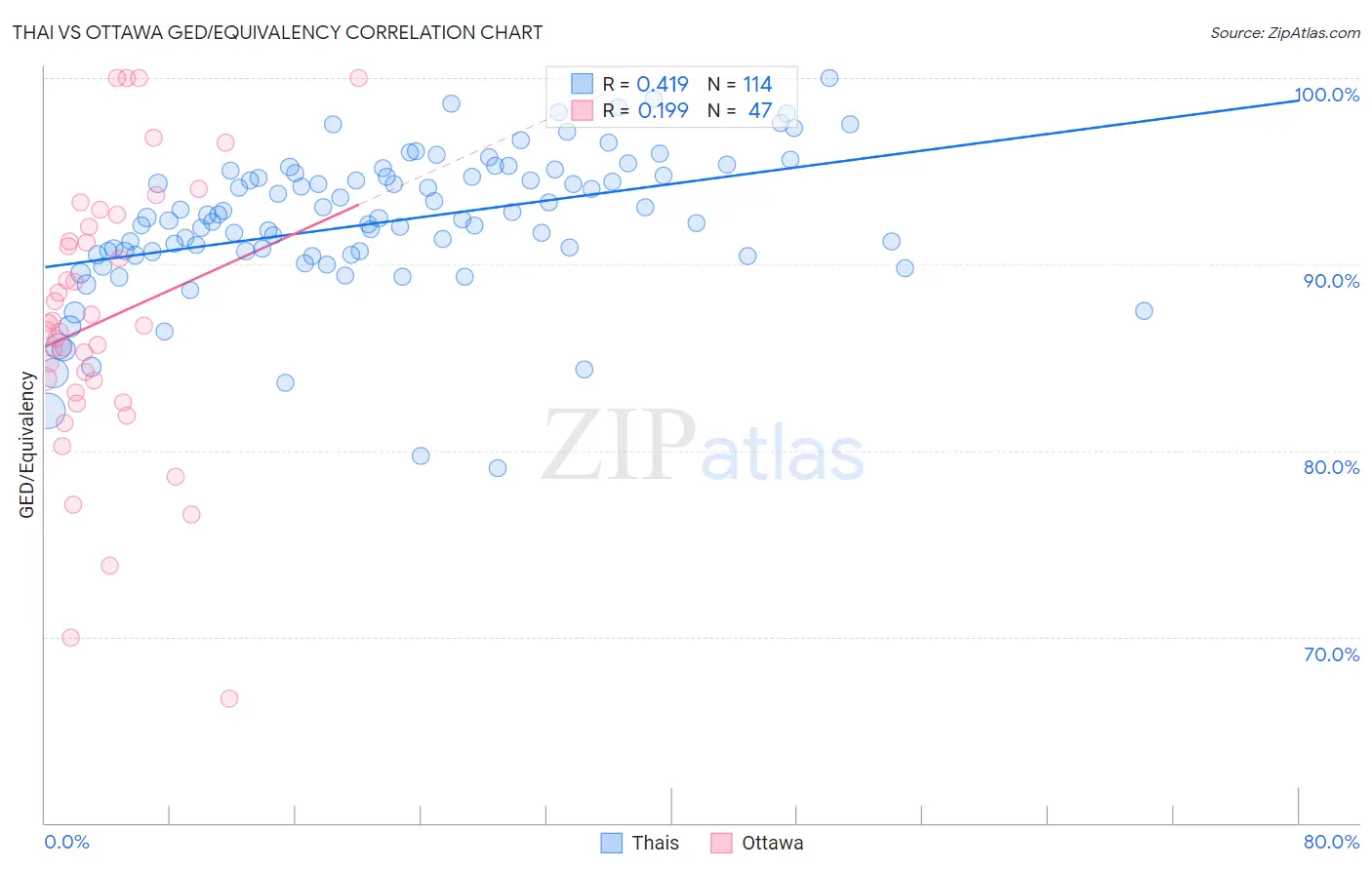 Thai vs Ottawa GED/Equivalency