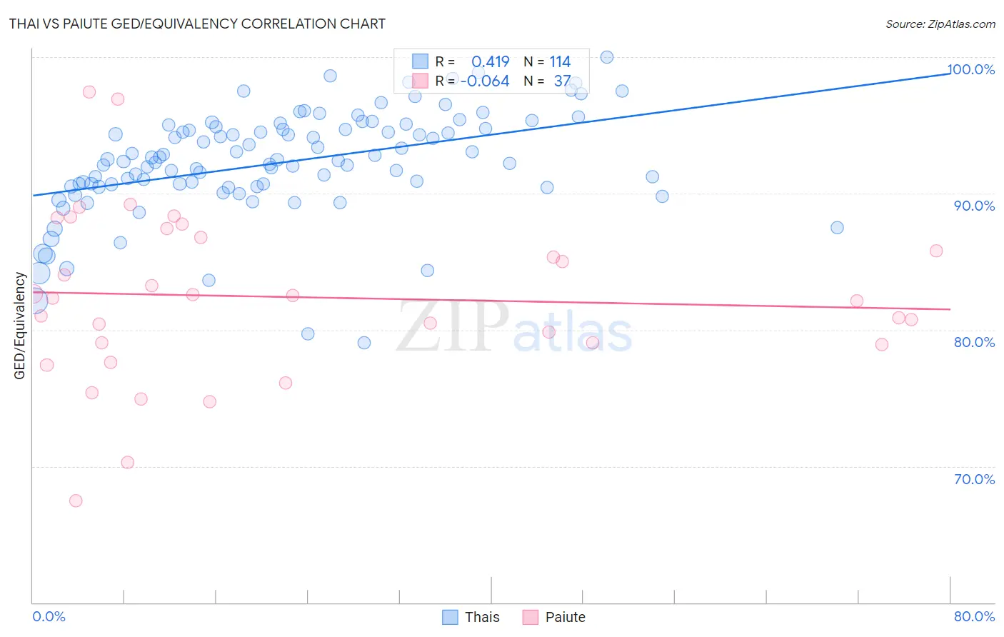 Thai vs Paiute GED/Equivalency