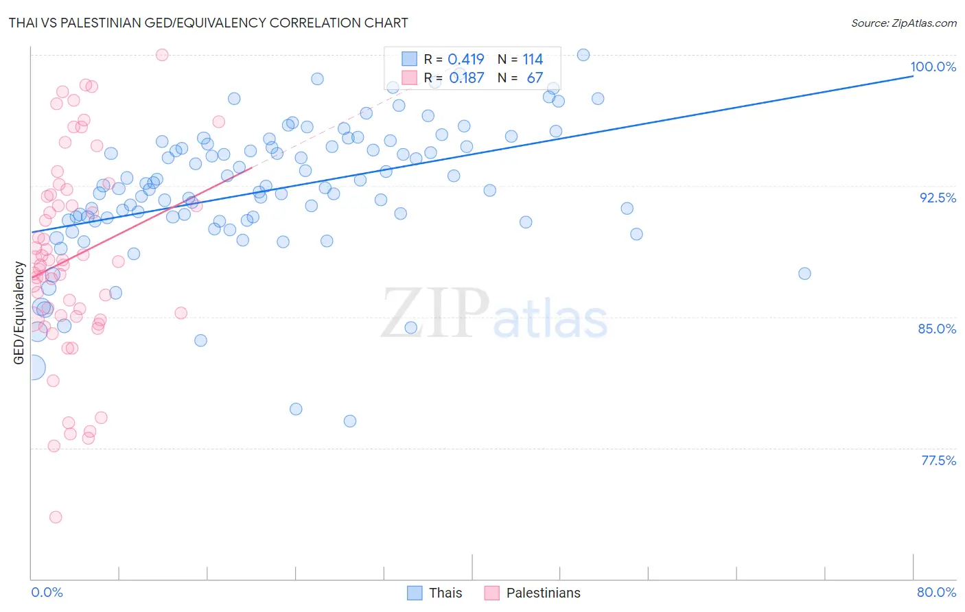 Thai vs Palestinian GED/Equivalency