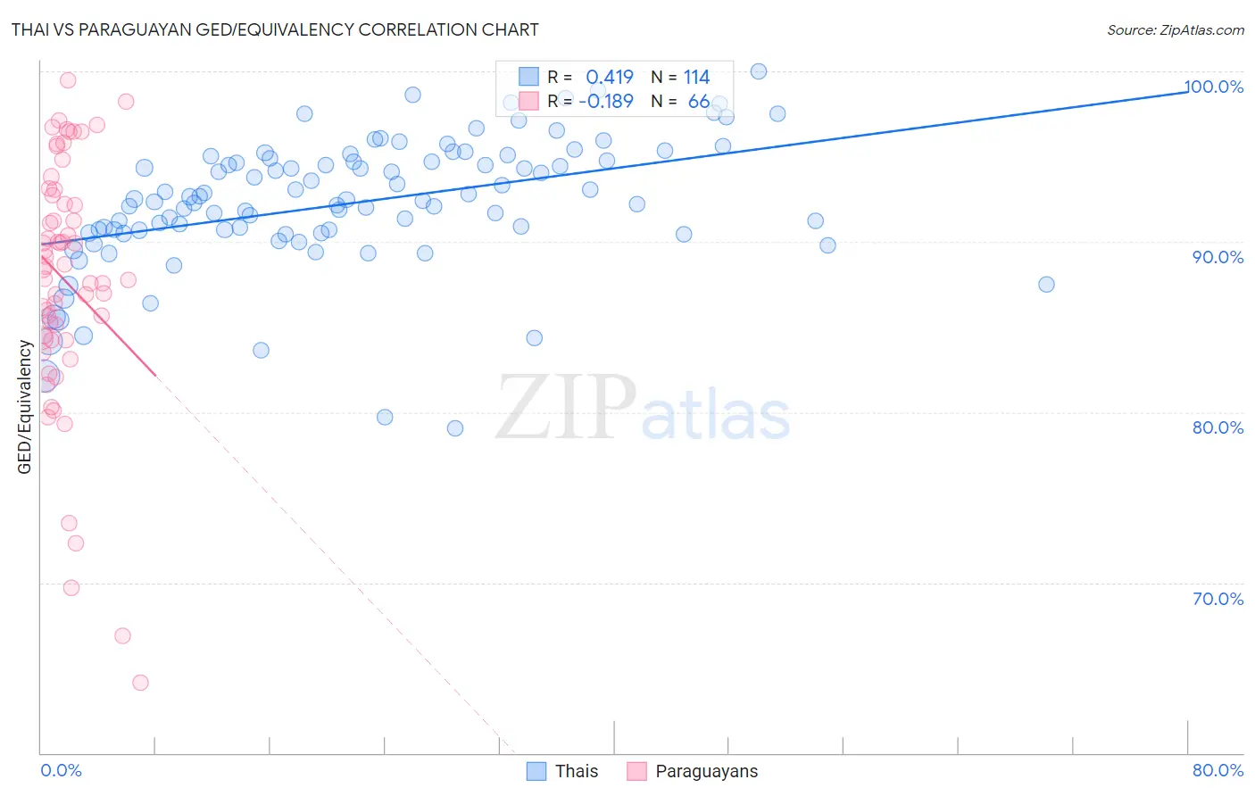Thai vs Paraguayan GED/Equivalency