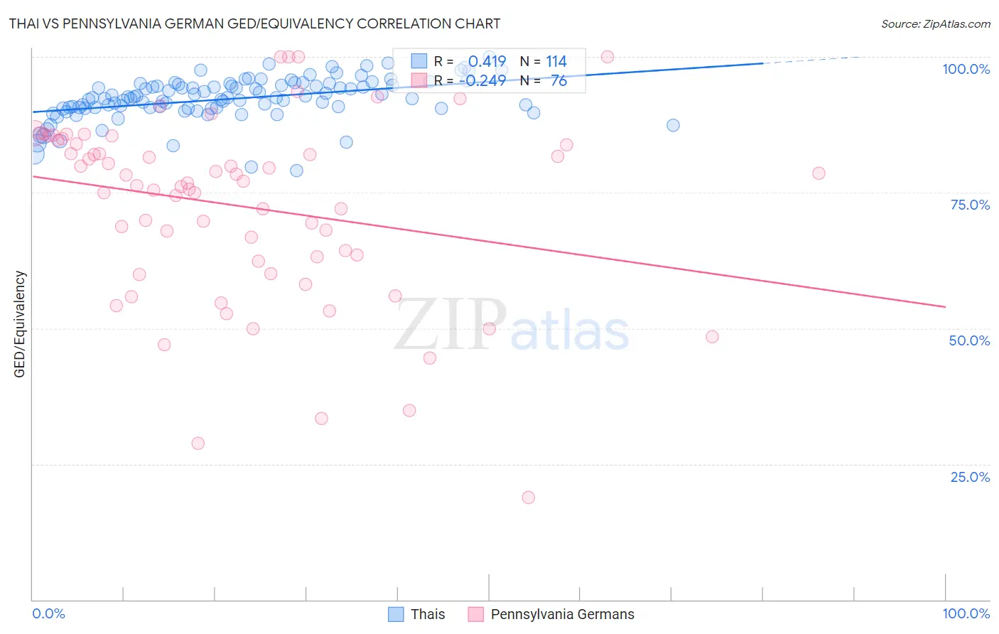 Thai vs Pennsylvania German GED/Equivalency