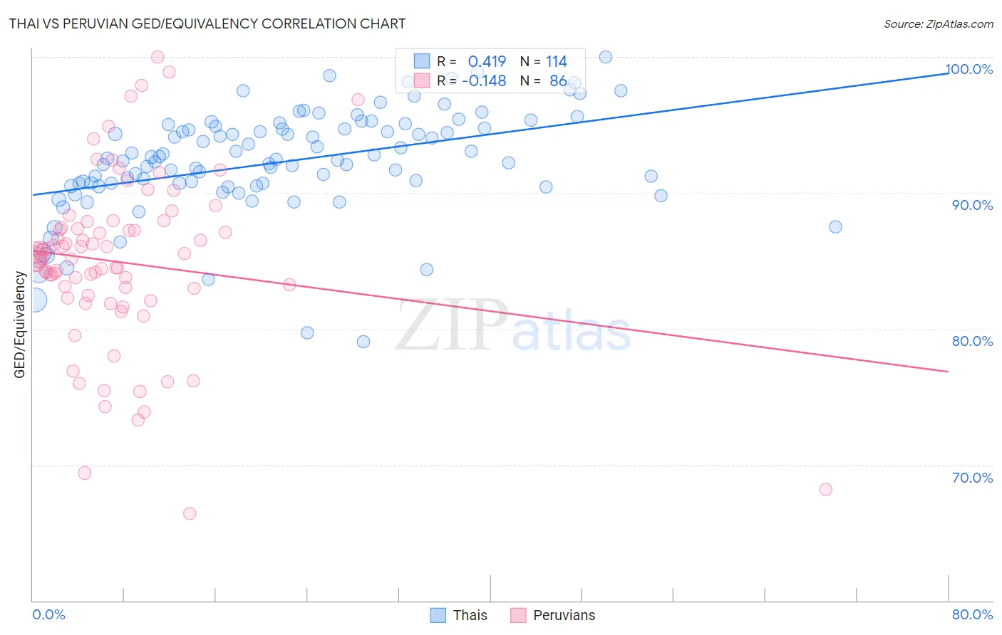 Thai vs Peruvian GED/Equivalency