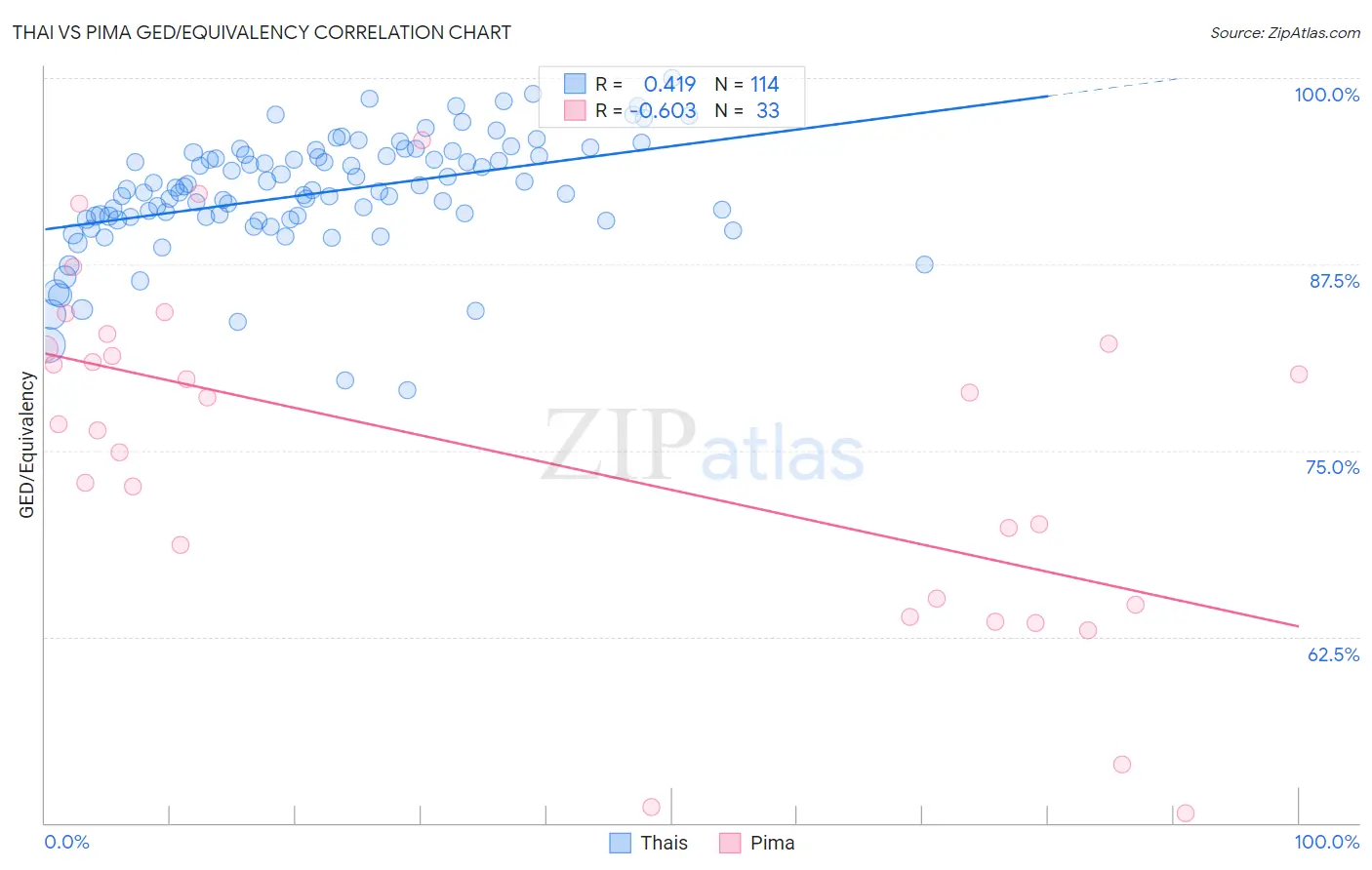 Thai vs Pima GED/Equivalency