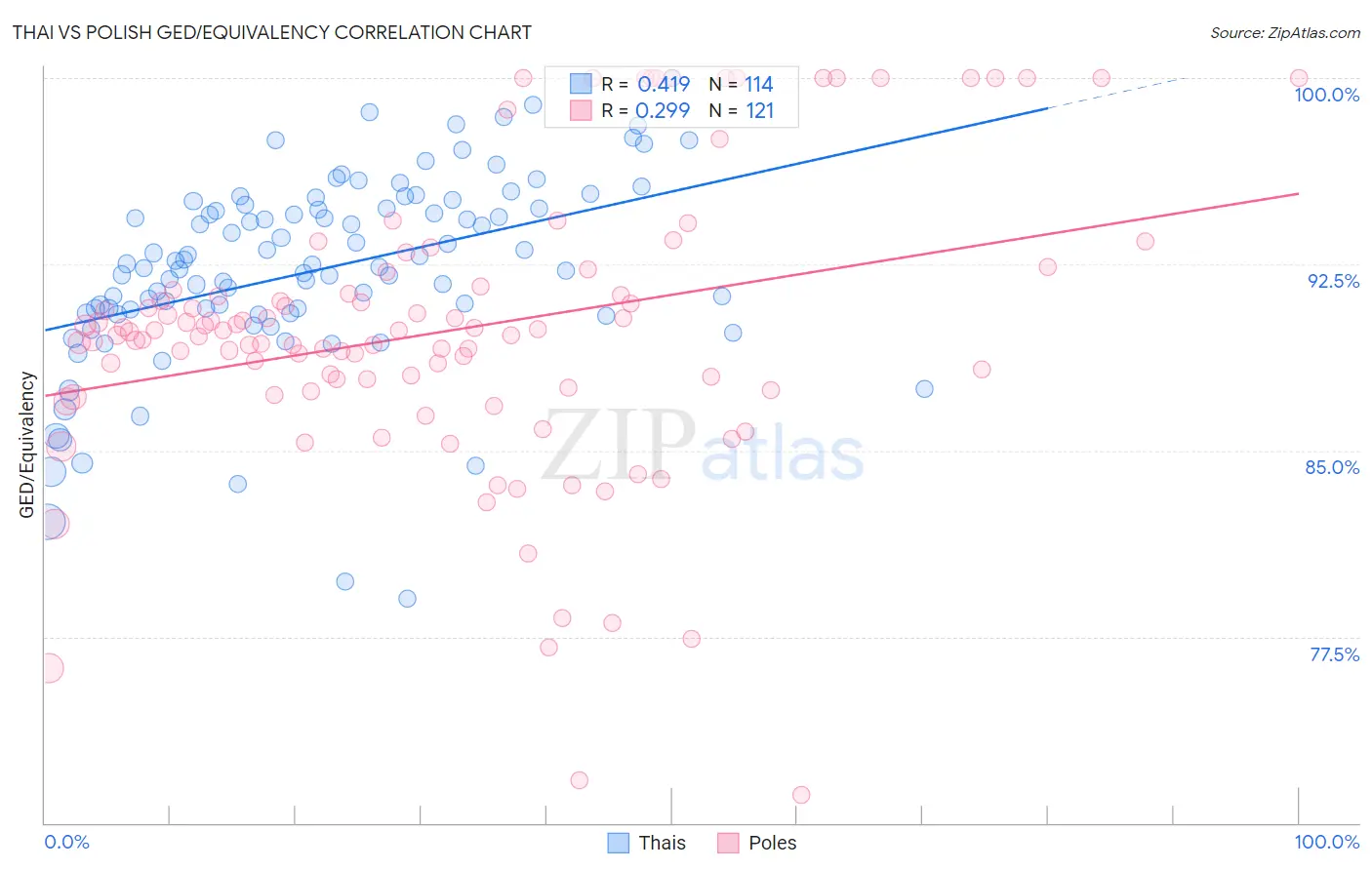 Thai vs Polish GED/Equivalency