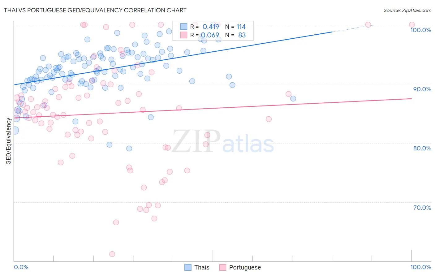 Thai vs Portuguese GED/Equivalency