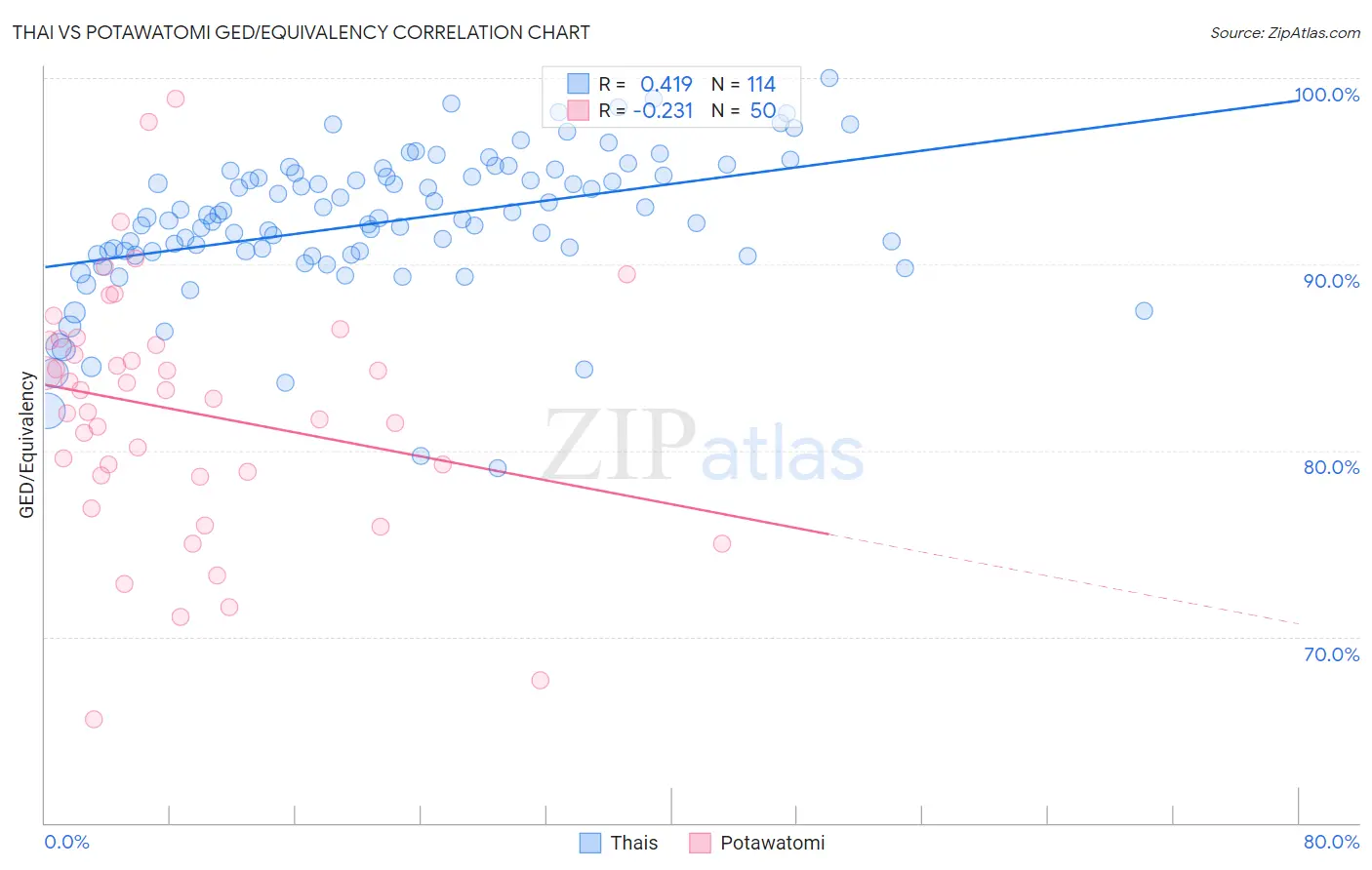 Thai vs Potawatomi GED/Equivalency