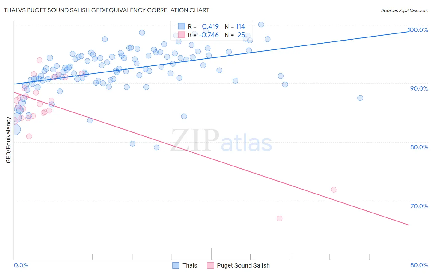Thai vs Puget Sound Salish GED/Equivalency
