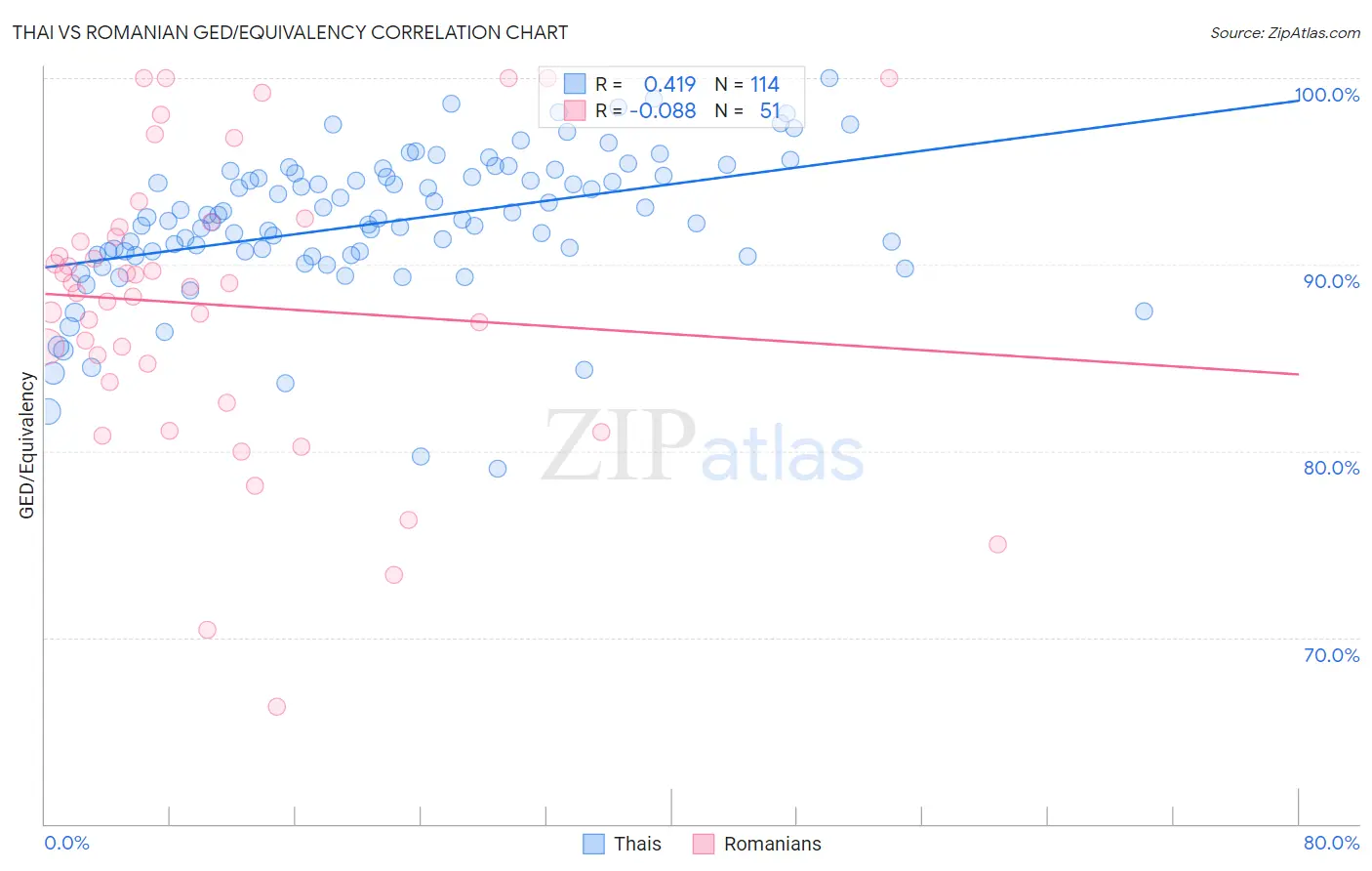 Thai vs Romanian GED/Equivalency