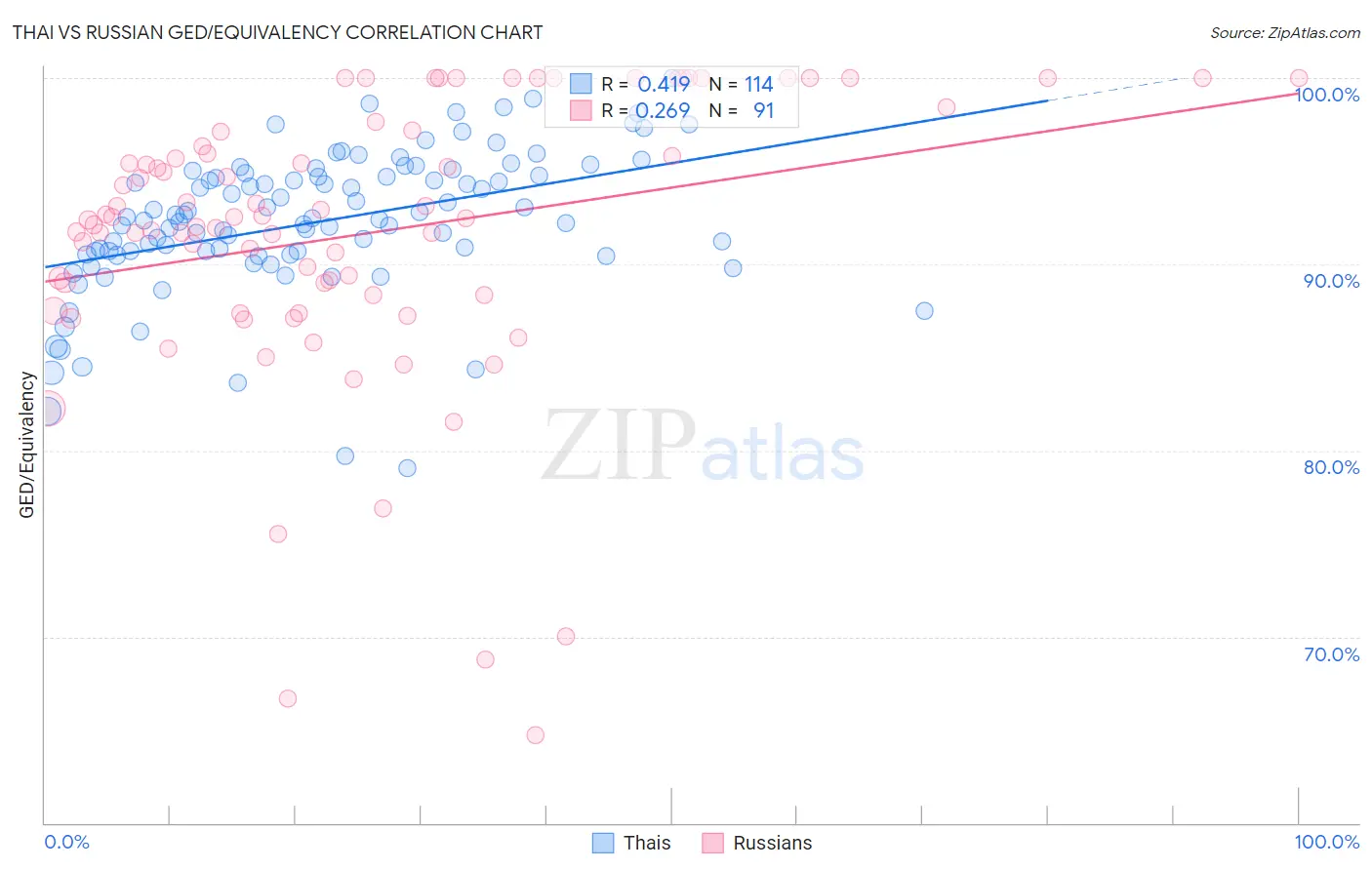 Thai vs Russian GED/Equivalency