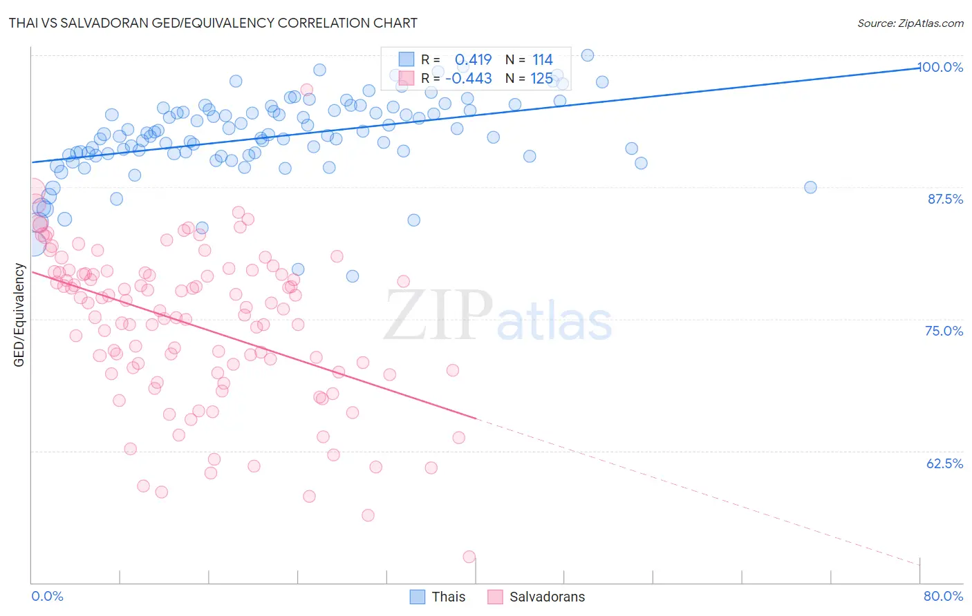 Thai vs Salvadoran GED/Equivalency