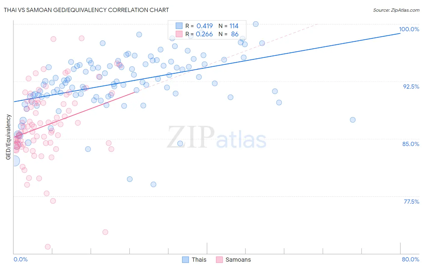 Thai vs Samoan GED/Equivalency