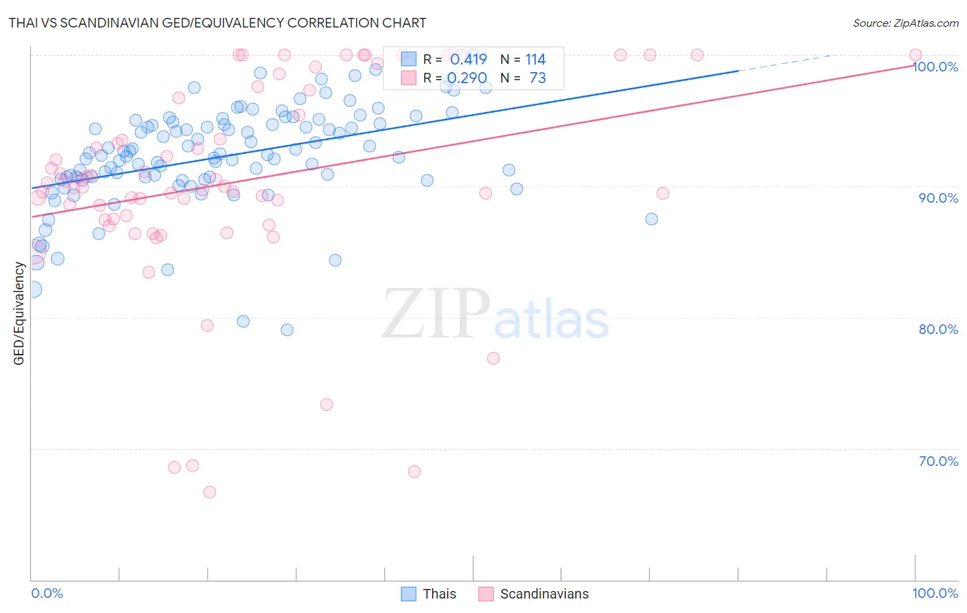 Thai vs Scandinavian GED/Equivalency