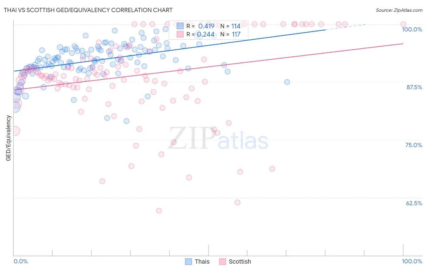 Thai vs Scottish GED/Equivalency