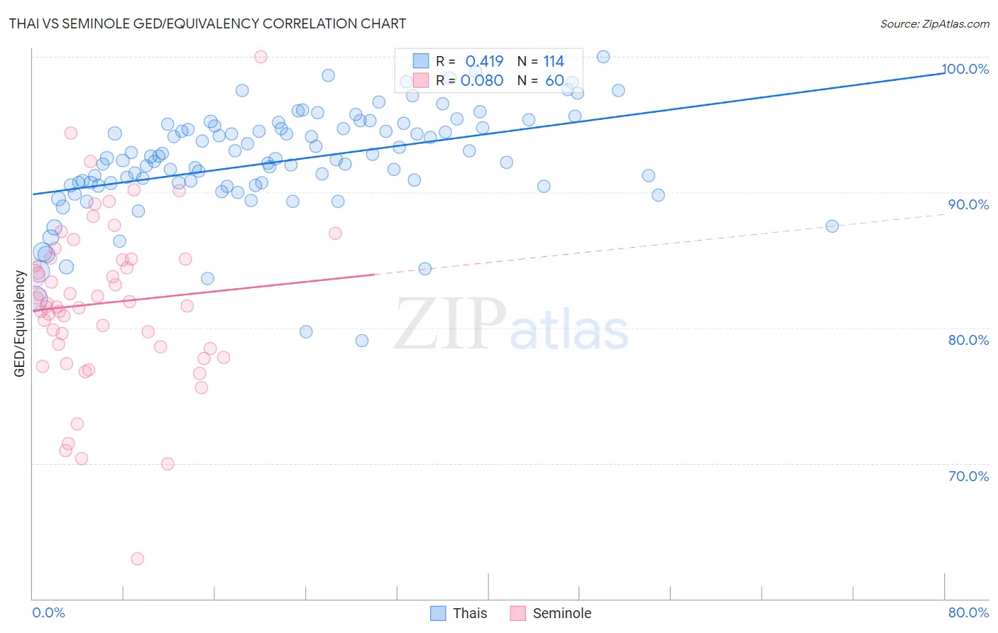 Thai vs Seminole GED/Equivalency