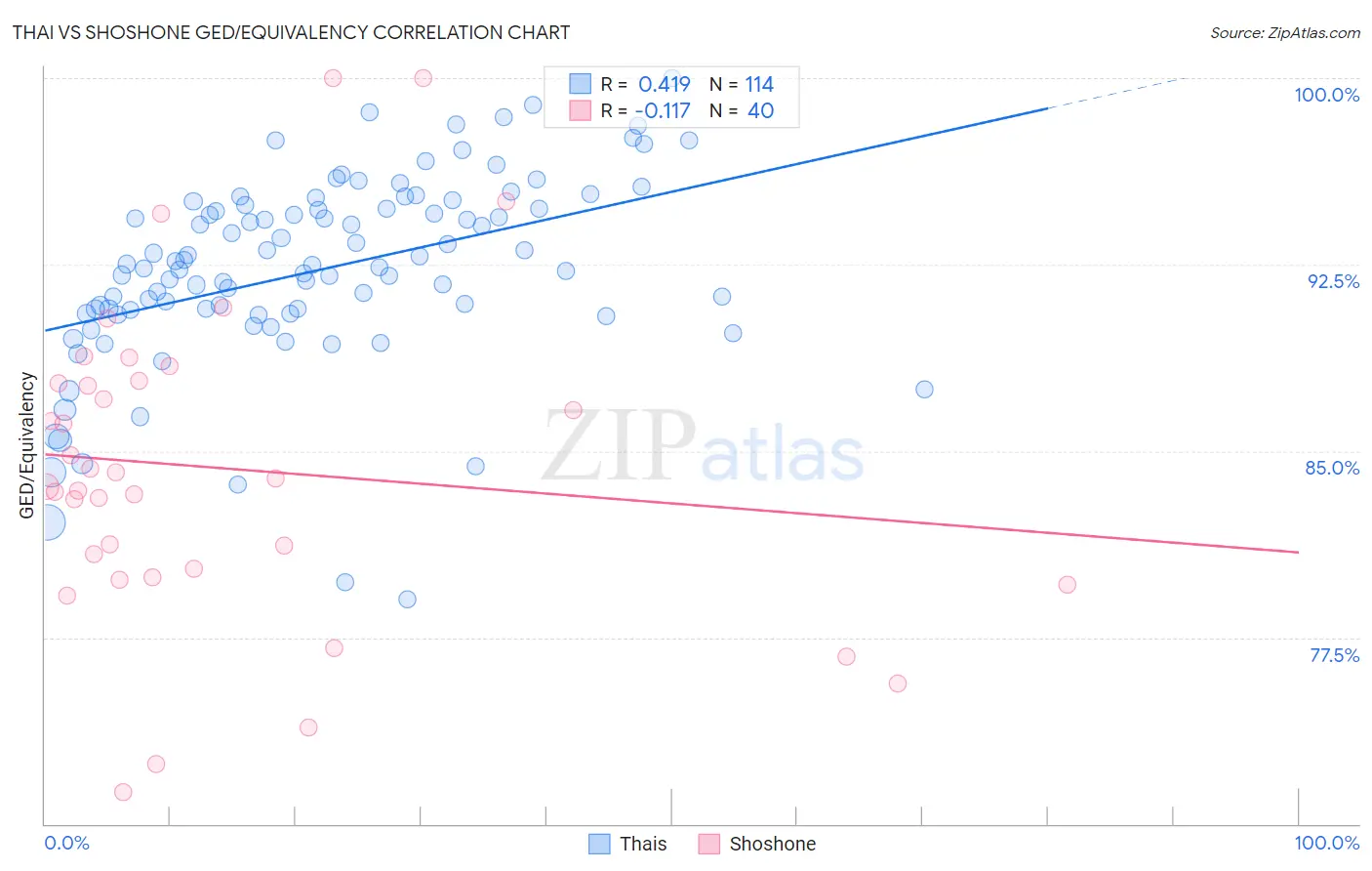 Thai vs Shoshone GED/Equivalency
