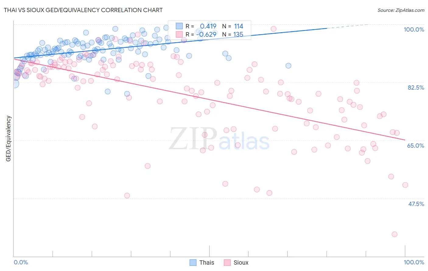 Thai vs Sioux GED/Equivalency