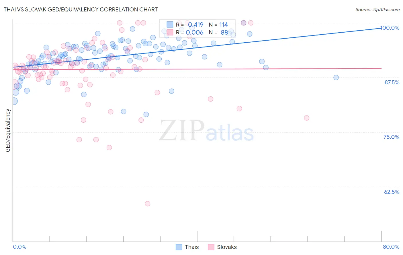 Thai vs Slovak GED/Equivalency