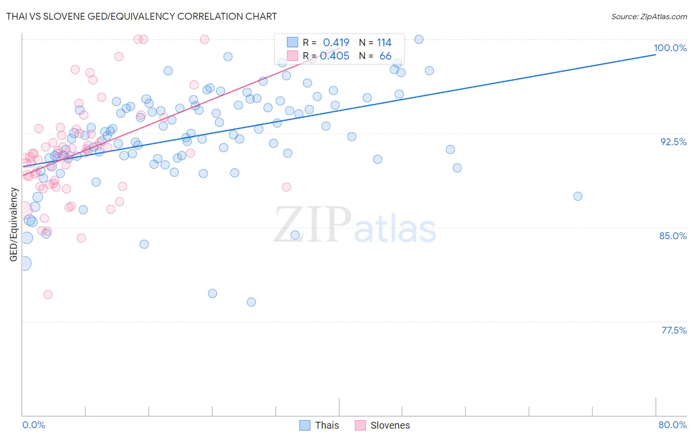 Thai vs Slovene GED/Equivalency