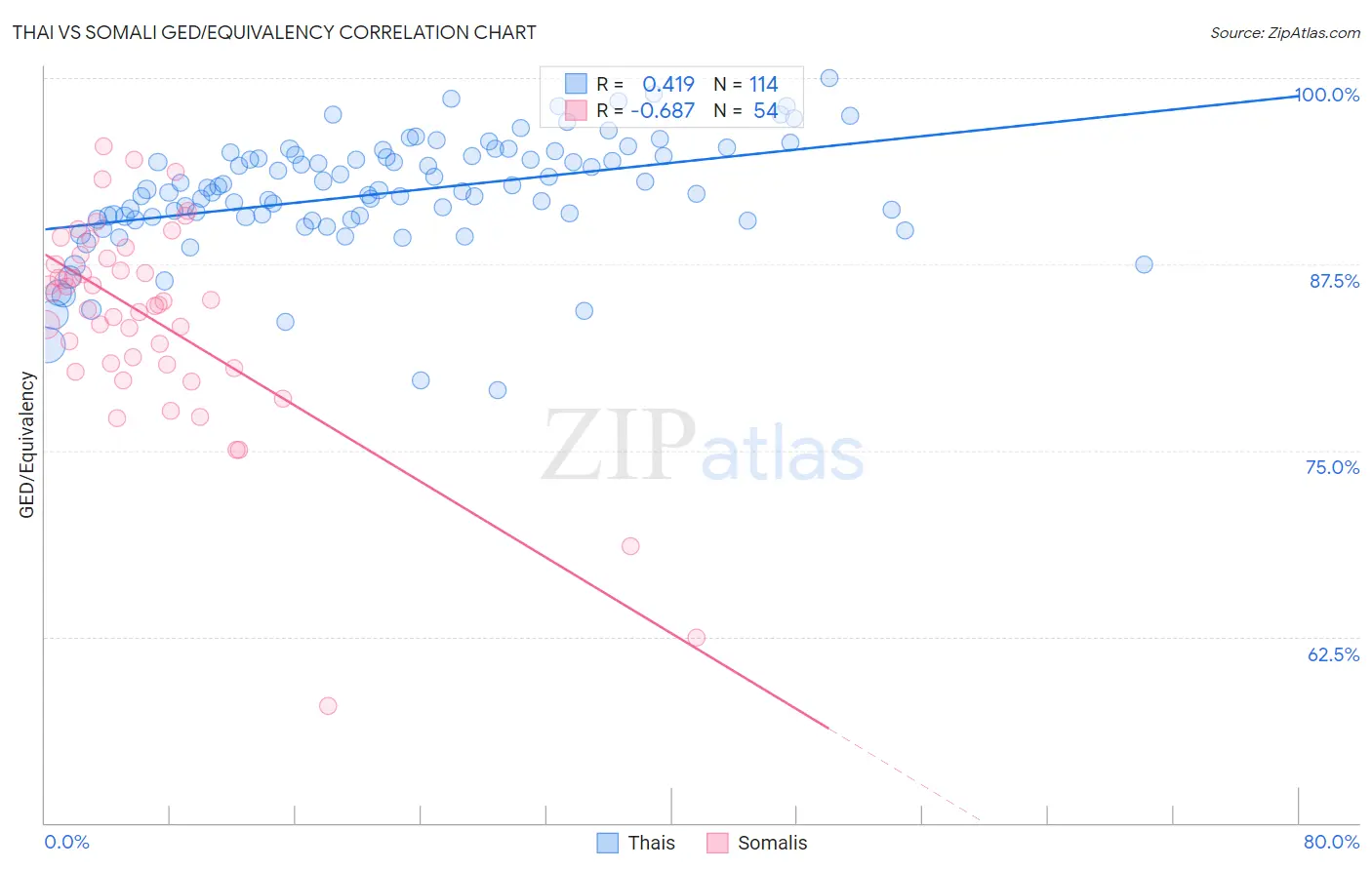 Thai vs Somali GED/Equivalency