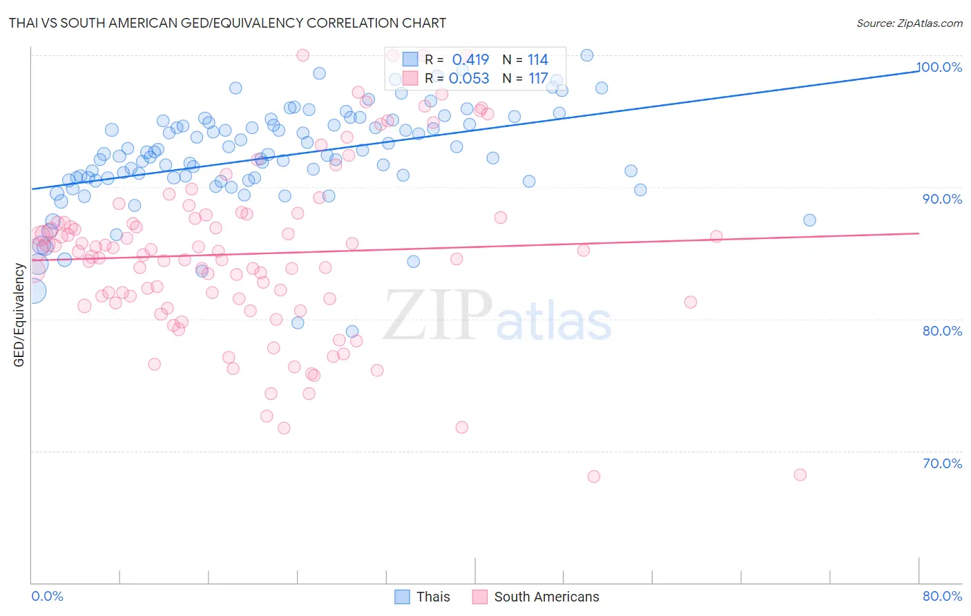 Thai vs South American GED/Equivalency