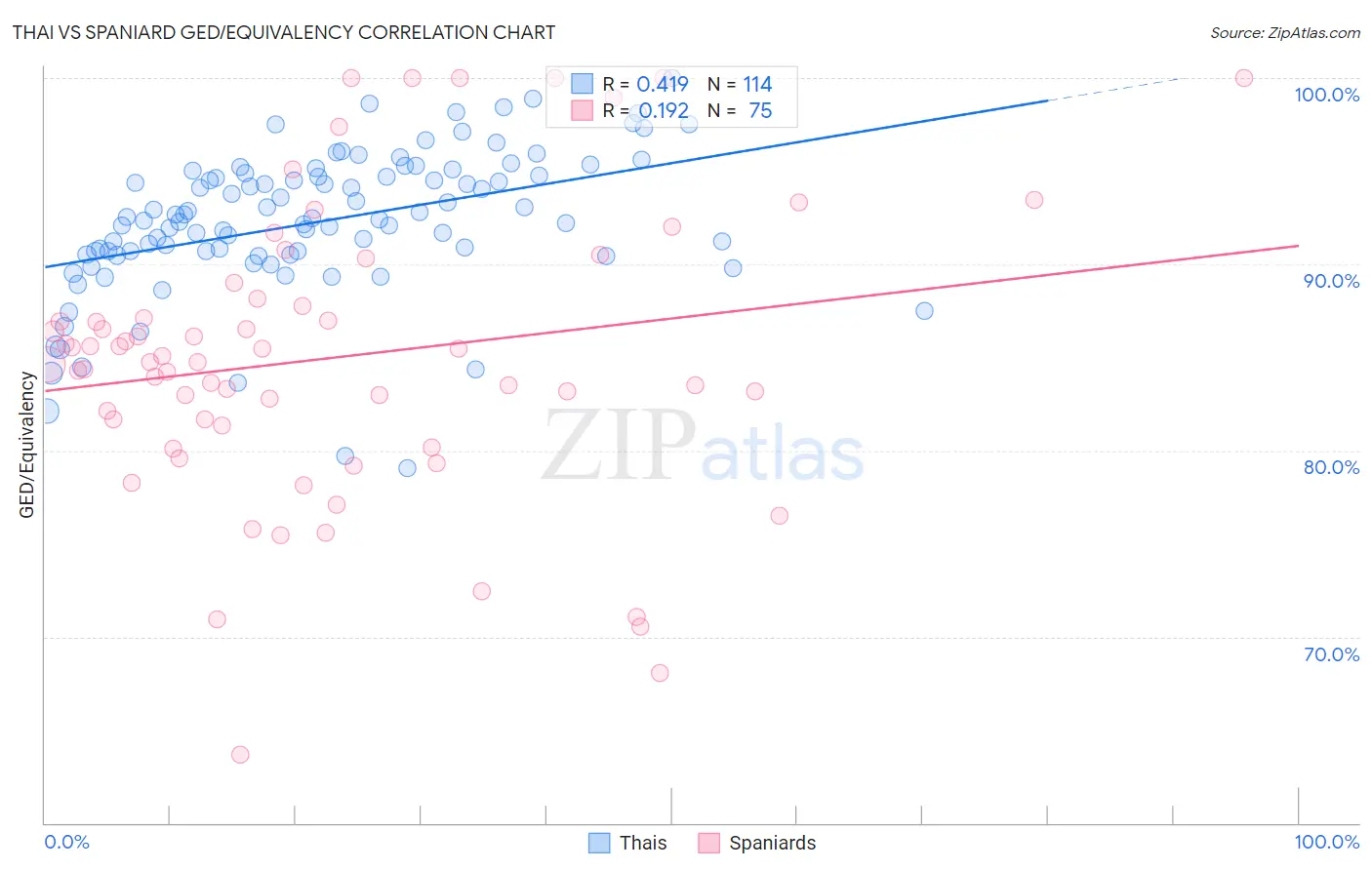 Thai vs Spaniard GED/Equivalency