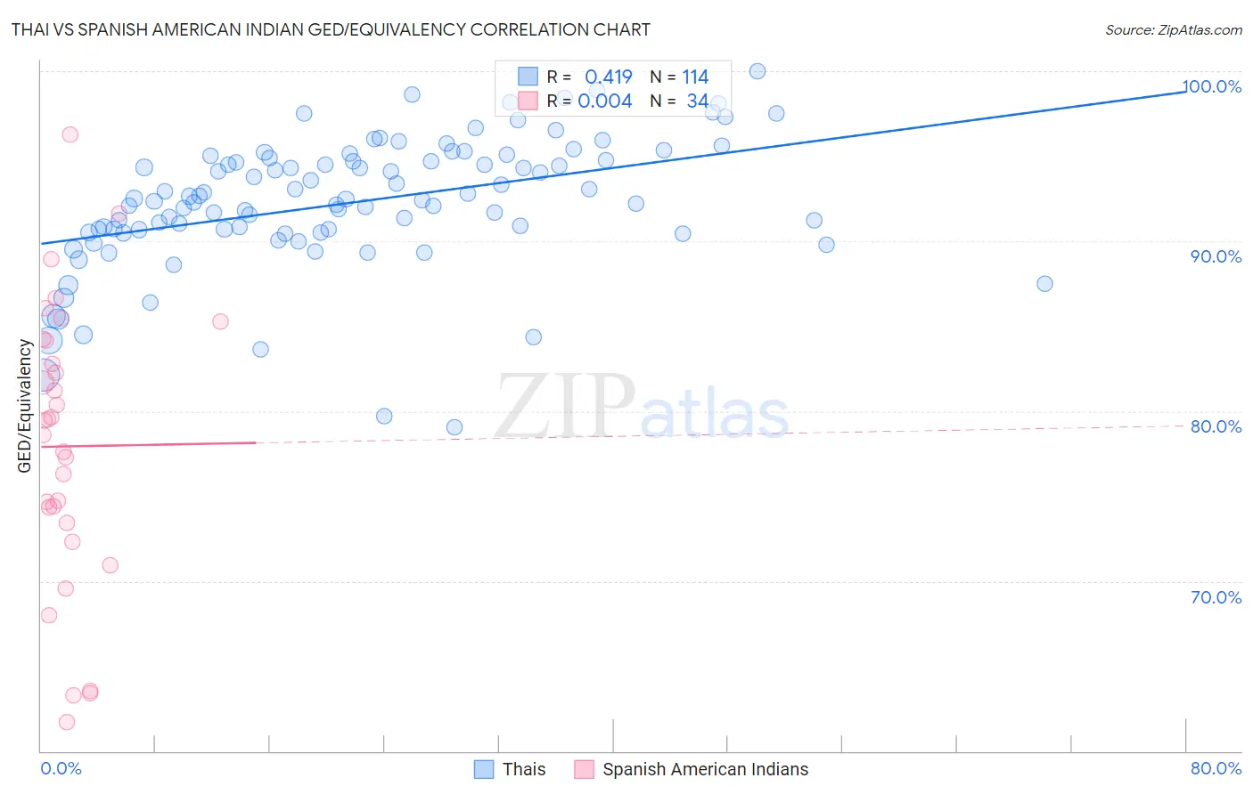 Thai vs Spanish American Indian GED/Equivalency