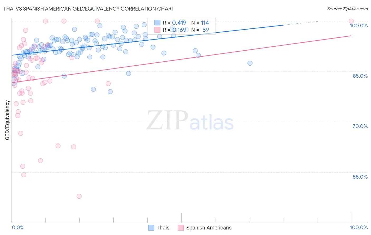 Thai vs Spanish American GED/Equivalency