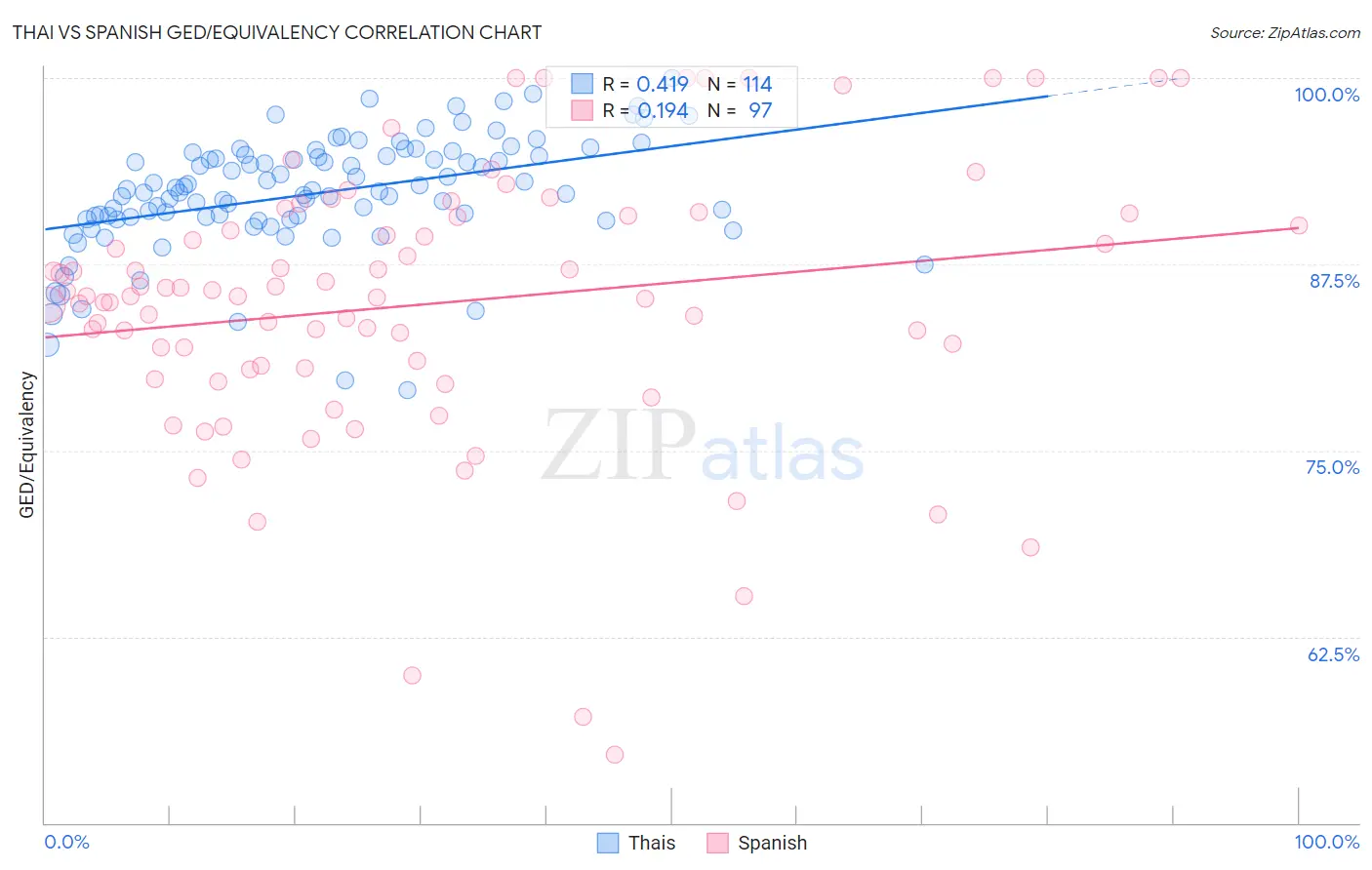 Thai vs Spanish GED/Equivalency
