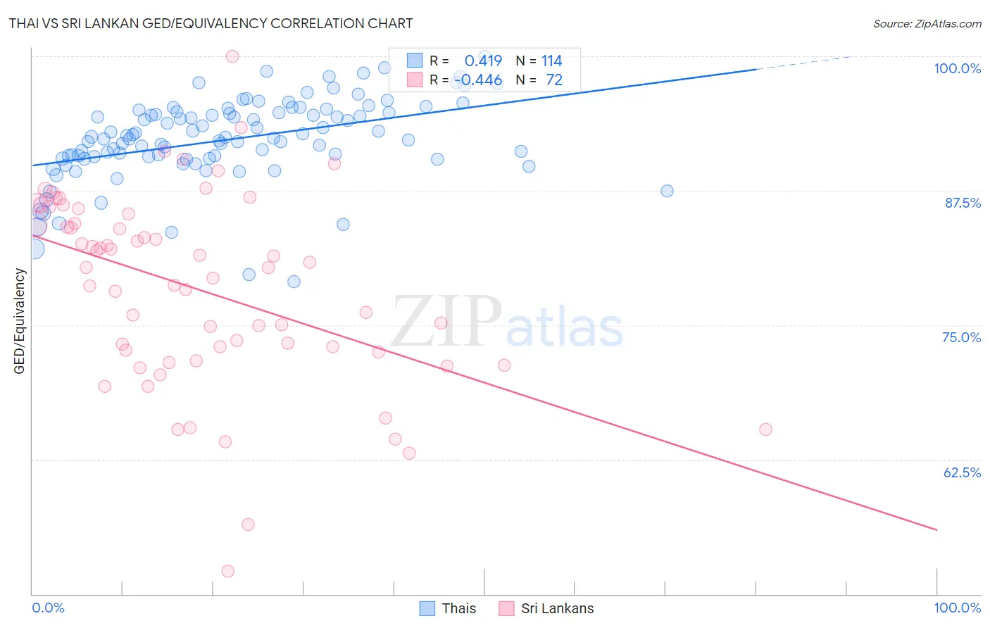 Thai vs Sri Lankan GED/Equivalency