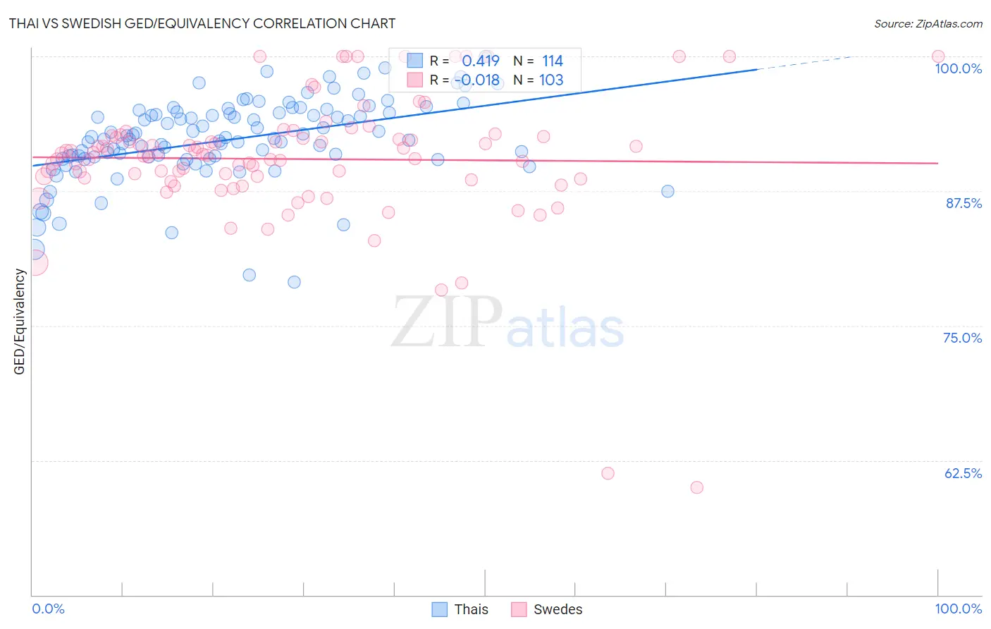 Thai vs Swedish GED/Equivalency