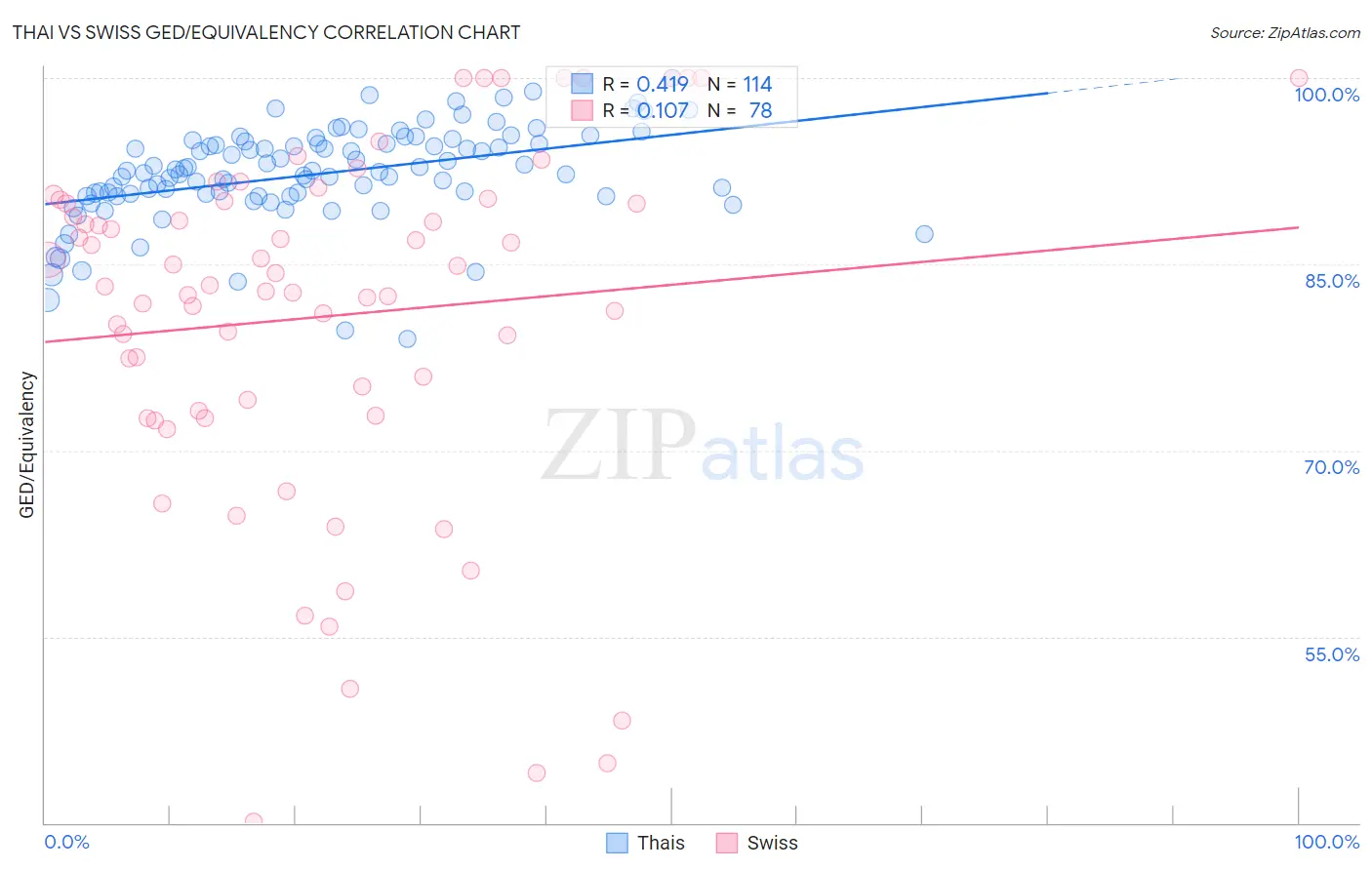 Thai vs Swiss GED/Equivalency
