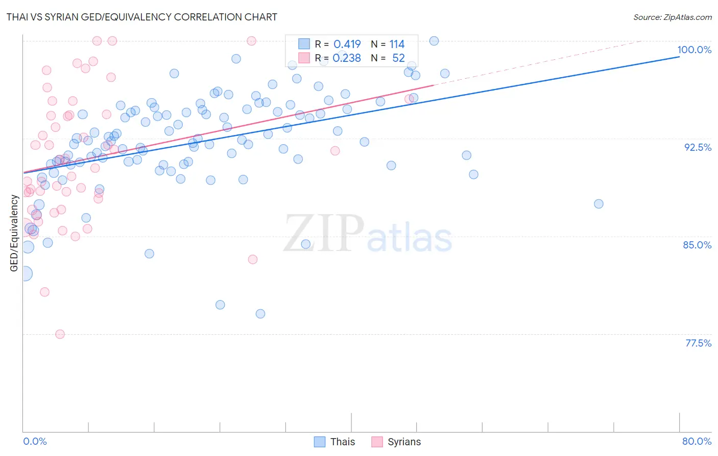 Thai vs Syrian GED/Equivalency
