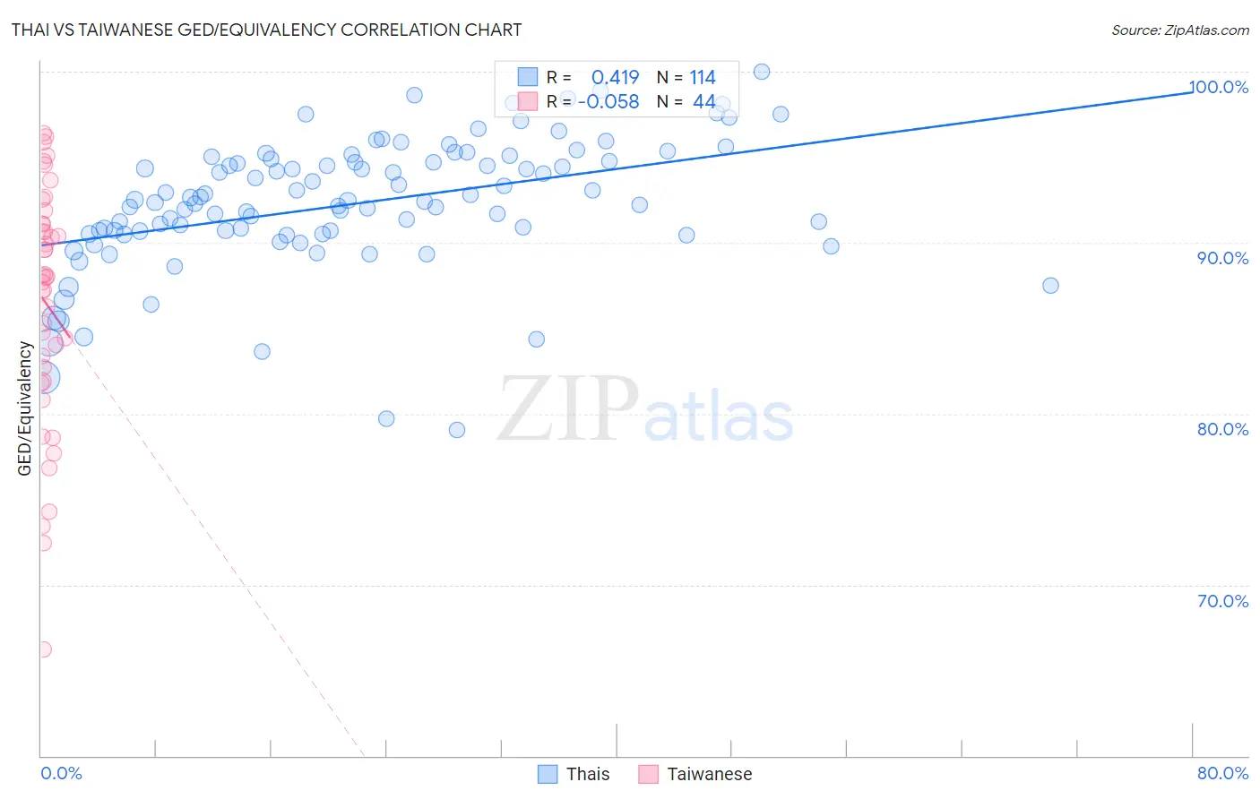 Thai vs Taiwanese GED/Equivalency