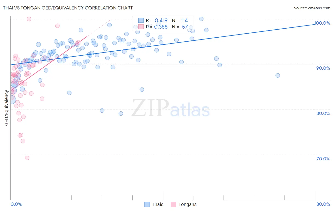 Thai vs Tongan GED/Equivalency