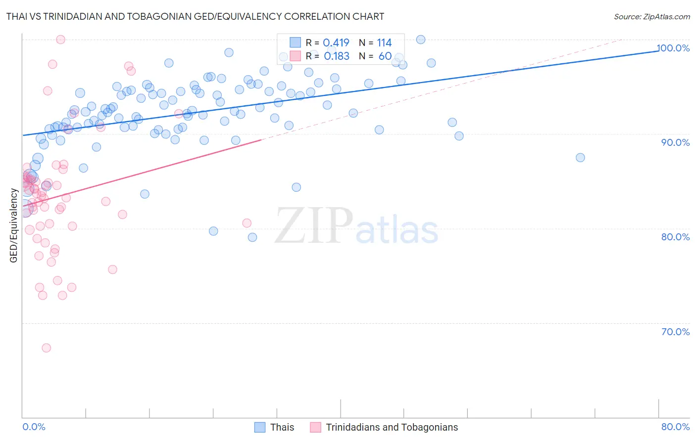 Thai vs Trinidadian and Tobagonian GED/Equivalency