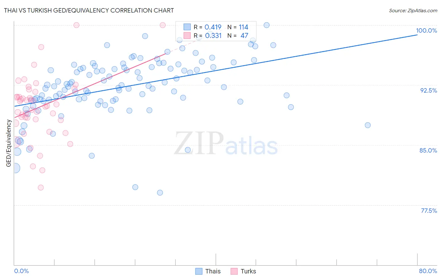 Thai vs Turkish GED/Equivalency