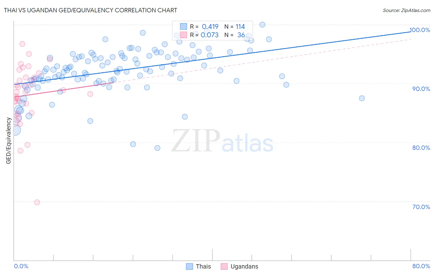 Thai vs Ugandan GED/Equivalency