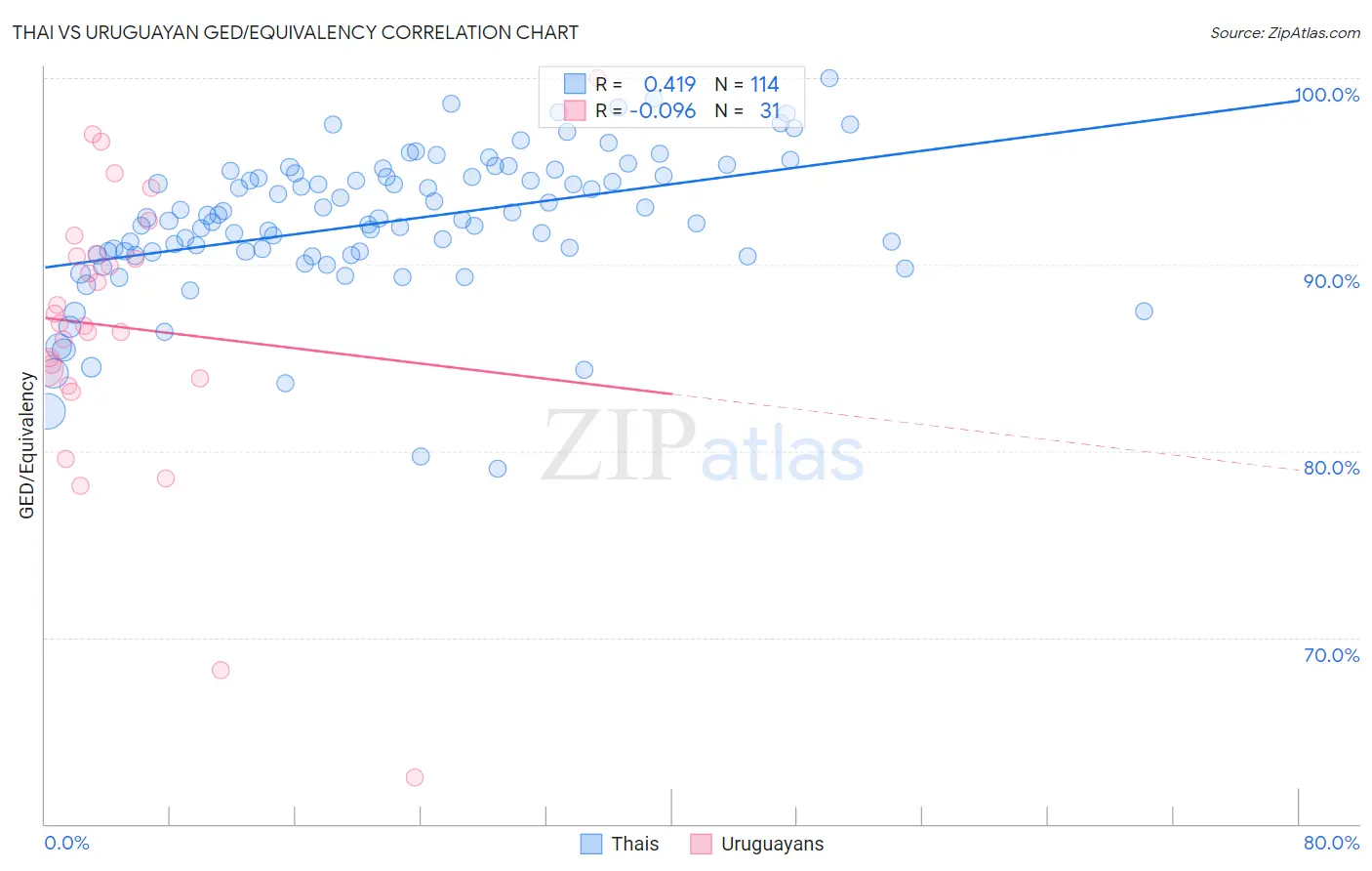 Thai vs Uruguayan GED/Equivalency