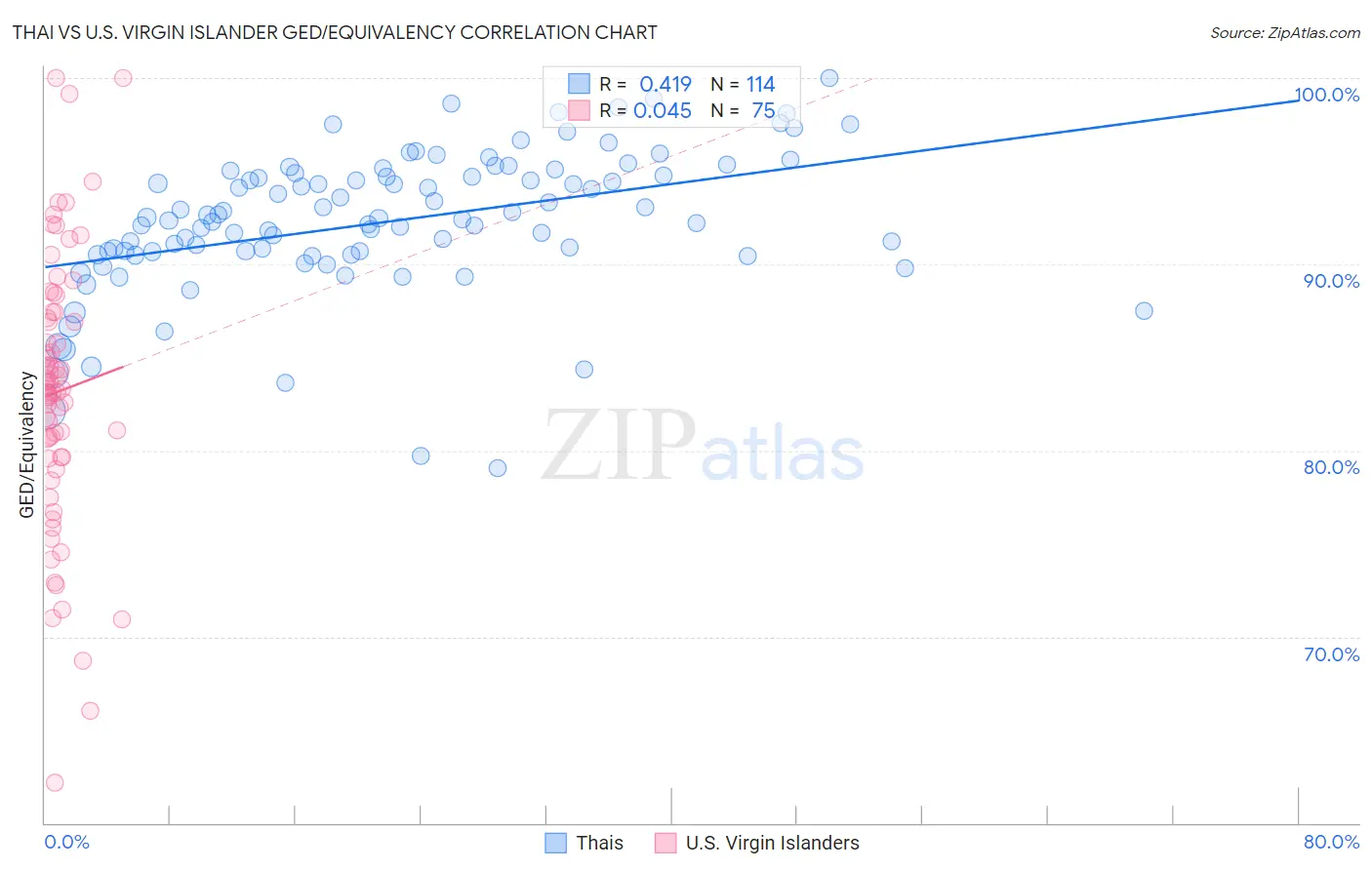 Thai vs U.S. Virgin Islander GED/Equivalency